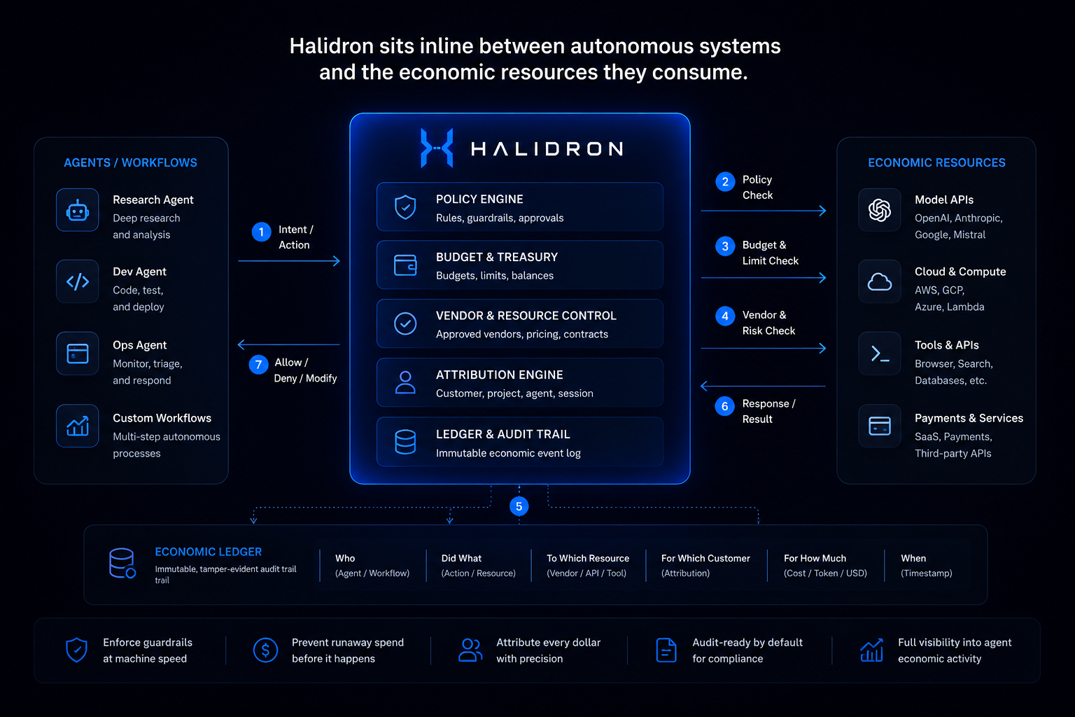 Halidron sits inline between agents and economic resources, enforcing policy, budget, vendor, attribution, and ledger