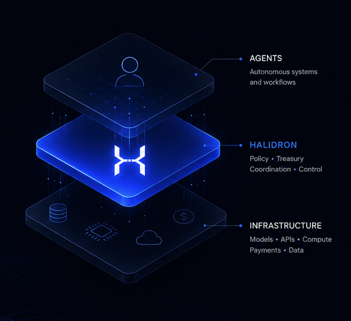 Halidron sits between autonomous agents and the infrastructure they consume